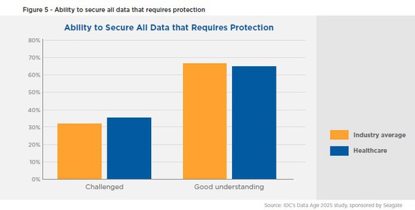 圖五 : 保護所有需保護資料的能力（圖表取自英文版報告）