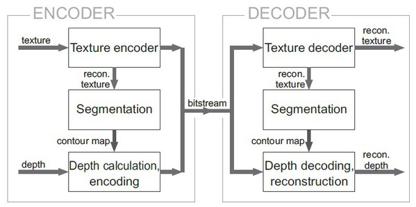 圖12 : 以紋理資訊輔助深度資訊編碼的架構圖
