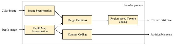 图14 : 混合式区域划分编码架构
