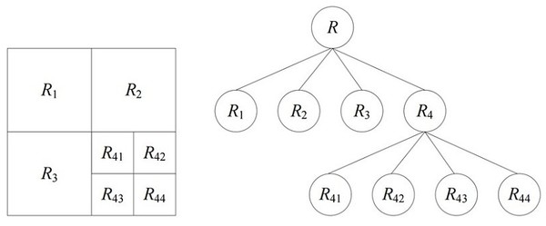 圖1 : 四分樹（Quad-tree）的架構圖