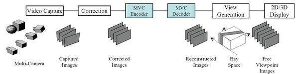 圖5 : 自由視角編碼架構
