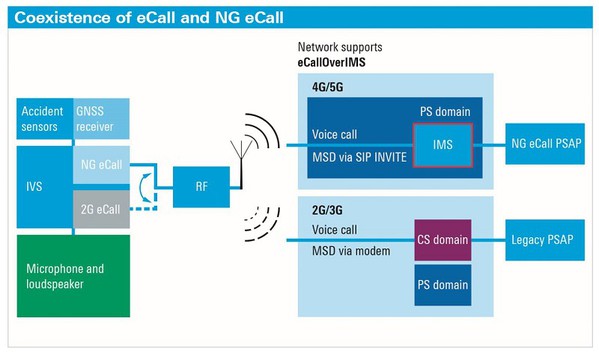 圖1 : 在LTE網路中，網路支援指示能夠確定是否支援NG eCall，或是否需要傳統的eCall。