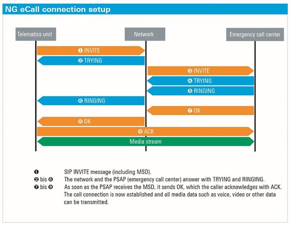 图2 : 在远端资讯服务系统，网路和紧急传呼中心之间建立NG eCall连接的详细资讯。