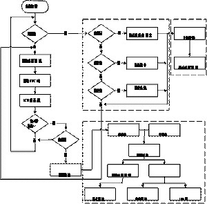 图7 : 控制系统流程图