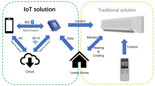 图二 : 使用快速物联网原型套件开发的智慧??温器控制设计与传统交流系统控制设计比较