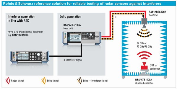 圖二 : 用於可靠測試雷達感測器以防干擾的參考解決方案。(source: Rohde&Schwarz)