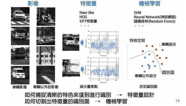 图二 : 利用机器视觉对一般性物体辨识的处理流程。（source：RICOH，智动化整理）