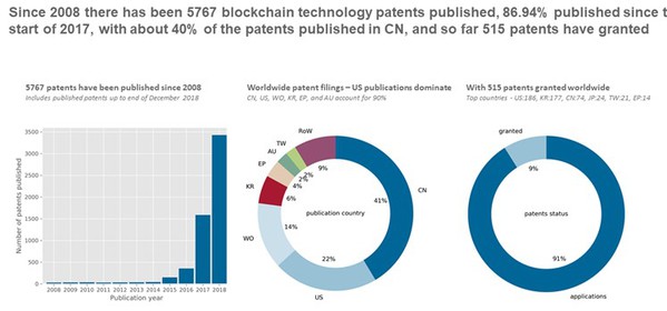 图四 : 全球区块链专利申请状况。（source：Cintelliq）