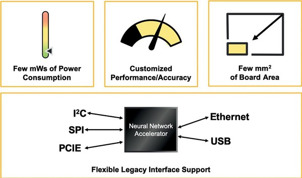图一 : 莱迪思半导体的低功耗、小尺寸FPGA提供适当的性能和功能组合，支援网路终端人工智慧应用。