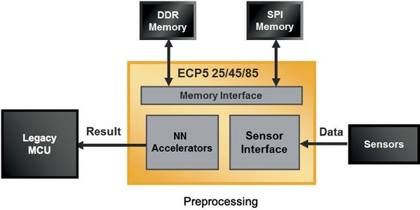 图七 : 第二个系统架构也采用了预处理，设计人员可以使用ECP5和sensAI预处理感测器资料，加强神经网络的综合性能