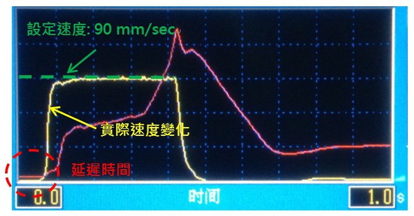 图2 : 某全电式射出机的速度响应变化