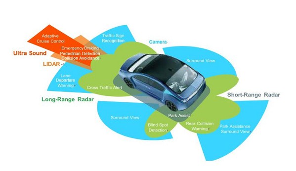 图1 : 如今的智慧汽车需要各类感测器（雷达／光学雷达、图像、ToF感测器等）实现紧急?车、後视摄影机和碰撞规避等应用。