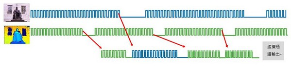 图2 : 虚拟通道将来自多个不同类型感测器的资料串流合并以节约I/O埠，处理来自不同感测器的资料串流，需要同步时脉速率和输出频率。