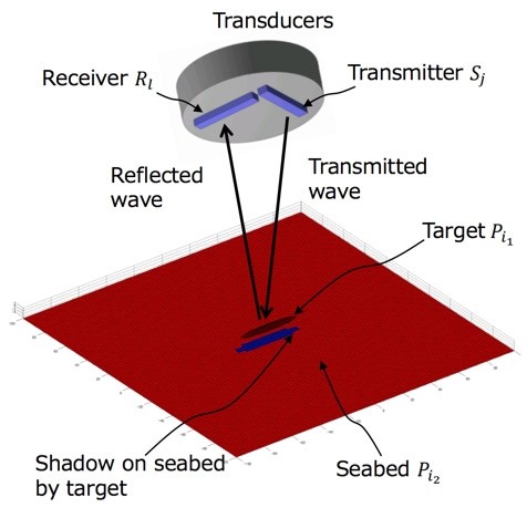 圖2 : 聲波傳送與其在目標和海床間的反射示意圖