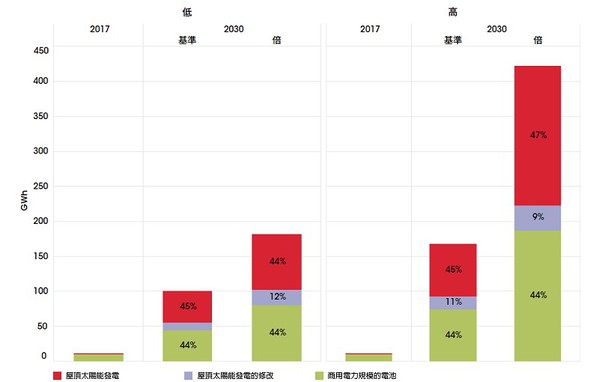 图四 : 2017年~2030年固定式电力储存的电池技容量成长（source:IRENA）