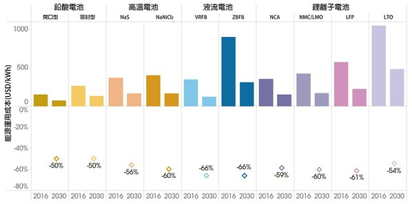 圖六 : 2016年~2030年的電力儲存用電池成本發展預測（source:IRENA）