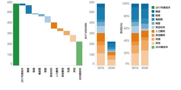 圖七 : 2016年~2030年鋰離子的材料降低的可能性（source:IRENA）