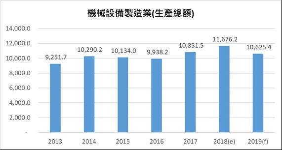 圖2 : 2019年台灣機械設備製造業產值預估。（source：工研院產科國際所；2019／10）