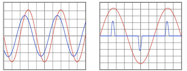 图一 : 无功负载(左)和非线性负载(右)的电压(蓝色)和电流(红色)