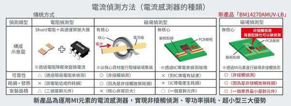 图二 : 电流侦测方法（电流感测器的种类）