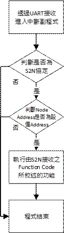 圖十一 : 插座終端S2N協定接收中斷副程式流程圖