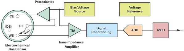 圖一 : 典型的電化學氣體感測器訊號鏈（簡圖）