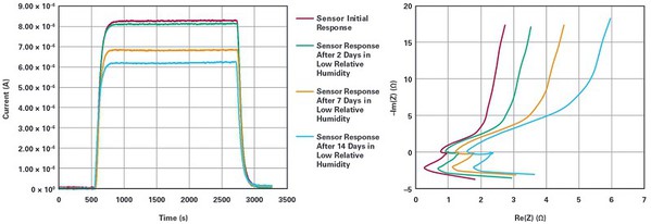 圖三 : 在低相對溼度下進行加速壽命測試期間，感測器靈敏度（圖左）與阻抗（圖右）的關係