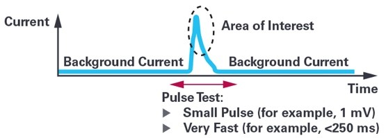 图四 : 时间电流滴定法测试结果的例子