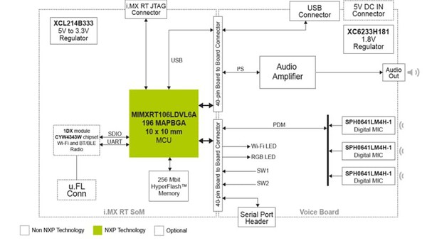 圖二 : 基於 i.MX RT MCU的AVS語音解決方案硬體框圖