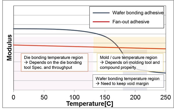 图二 : 黏着剂在温度与模数(Modulus)的比较结果。 （资料来源:TOK）