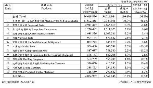 圖5 : 2019年台灣機械進口值高達347億1,696萬美元，多使用於光電、通訊、資訊與半導體產高科技產業。