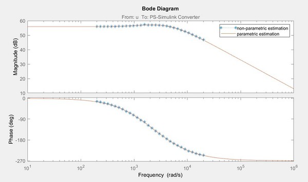 图7 : 非叁数与叁数估测之波德图（Bode plot）