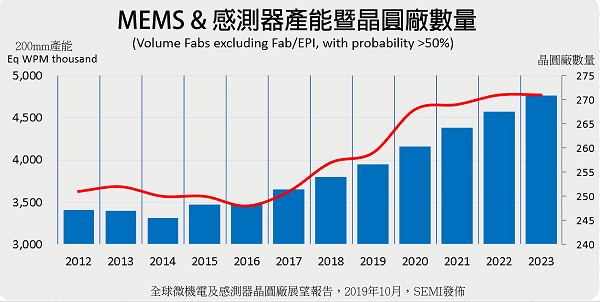 圖一 : 全球MEMS與感測器產能將持續成長，至2023年估計高達25%。（source：semi.org）