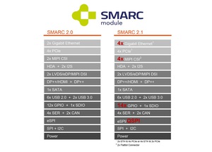 图一 : SGET批准的SMARC 2.1规范新增了许多额外的功能，如SerDes支援扩展边缘连接，以及多达4个MIPI-CSI摄影镜头介面，以满足日益增长的嵌入式计算和嵌入式视觉融合的需求。