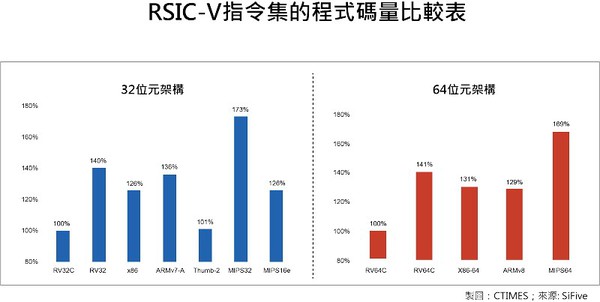 圖一 : RISC-V指令集的程式碼量比較表。