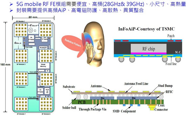 图6 : 因5G带动的RF FE模组新需求。 （资料来源:工研院）