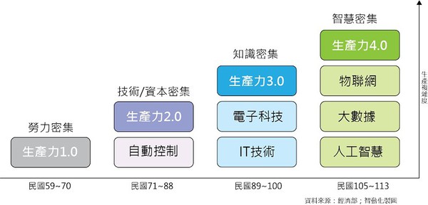 图2 : 台湾生产力4.0 科技发展策略，进一步整合商业自动化与农业科技化，以期能够从目前的生产力3.0（知识密集），迈向生产力4.0（智慧密集）。