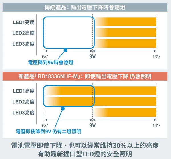 图二 :  BD18336NUF-M仅需一颗晶片即可在在汽车电池电压下降时维持安全照明(source：ROHM)