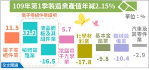 图一 : 2020年Q1制造业产值3兆846亿元，较上年同季减少2.15%，为连续5季负成长，惟减幅明显收敛。