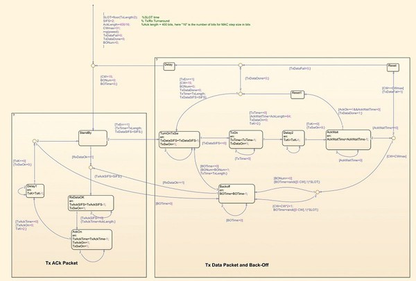 图12 :  ALOHA-based MAC的Stateflow图表