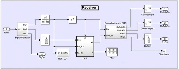 圖5 : 無線收發器的接收器模型