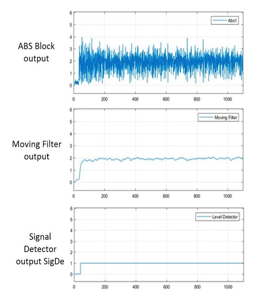 圖7 : 來自訊號偵測器的訊號波形