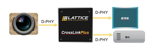图五 : 该ADAS视觉系统中，CrossLinkPlus FPGA复制摄影镜头讯号输出，发送至应用处理器和资料备份处（source：莱迪思）
