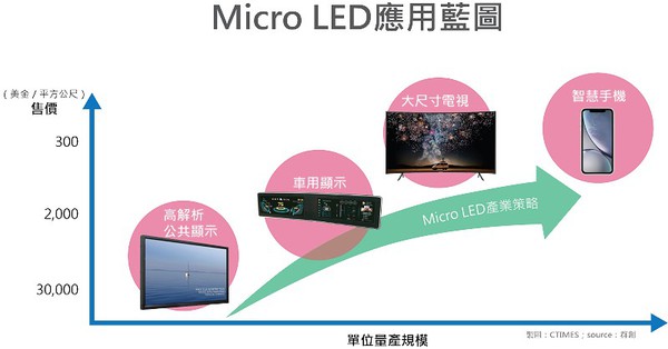 圖一 : Micro LED的產業應用藍圖。