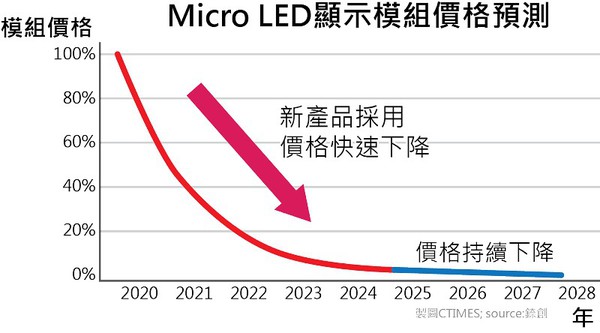 圖二 : 錼創有信心可以在5年內降低95%生產成本，加速Micro LED的終端產品上市。