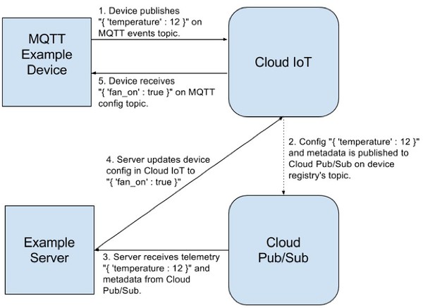 圖4 : Google 範例應用展示一個由模擬裝置組成的基本控制迴路，可以標準通訊方法透過 Google Cloud IoT Core 將資料傳送到模擬伺服器。（source：Google）