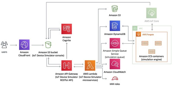 圖5 : AWS IoT Device Simulator 結合多個 AWS 服務，可將可擴充的裝置資料流提供給實體裝置所使用的同一 AWS IoT Core。（source：Amazon Web Services）