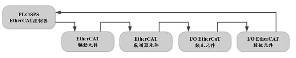 圖一 : 具備EtherCAT frame流控制器與元件範例