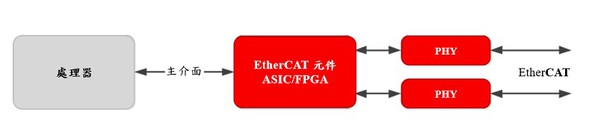 圖二 : 具備ASIC/FPGA和外部處理器的EtherCAT元件