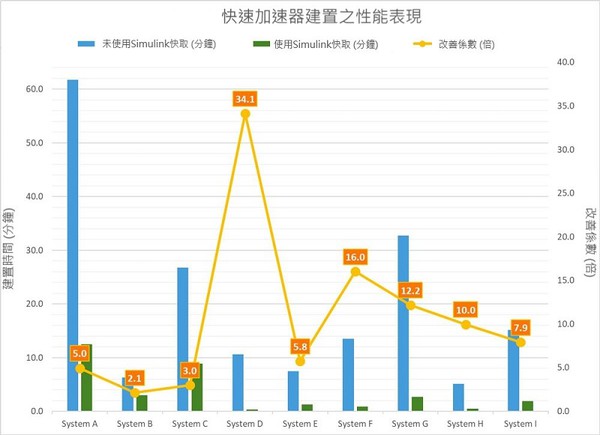 图1 : 透过使用各种系统模型的Simulink快取档案所达成的性能改善